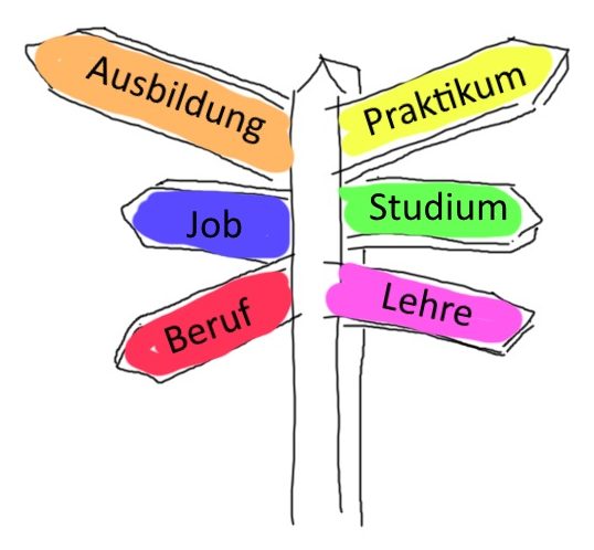 Richtungsweiser mit sechs Richtungen: Ausbildung, Praktikum, Job, Studium, Beruf und Lehre