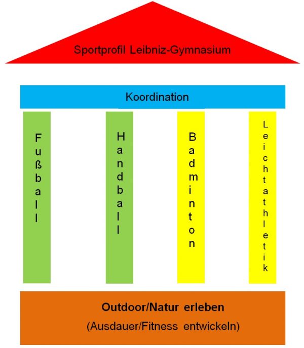 Aufbau des Sportprofil des Leibniz Gymnasium 